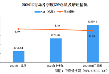 2024年前三季度青岛经济运行情况分析：GDP同比增长5.6%（图）