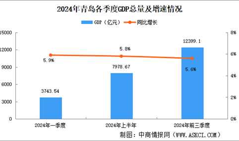 2024年前三季度青岛经济运行情况分析：GDP同比增长5.6%（图）