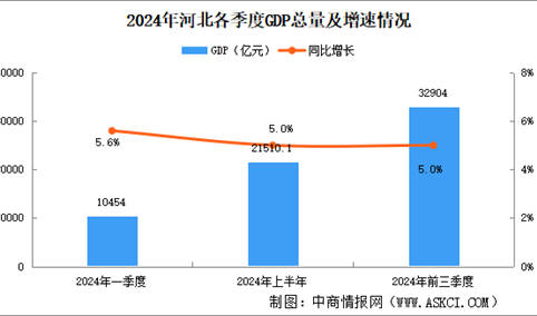 2024年前三季度河北经济运行情况分析：GDP同比增长5%（图）