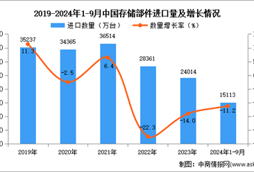 2024年1-9月中国存储部件进口数据统计分析：进口量同比下降11.2%