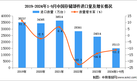 2024年1-9月中国存储部件进口数据统计分析：进口量同比下降11.2%