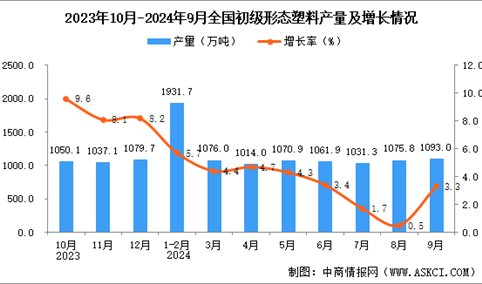 2024年9月全国初级形态塑料产量数据统计分析