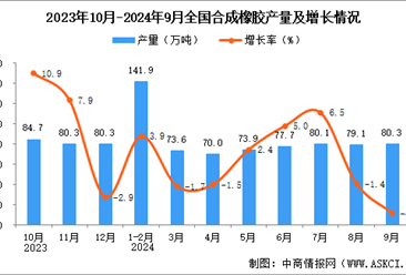 2024年9月全国合成橡胶产量数据统计分析