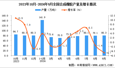 2024年9月全国合成橡胶产量数据统计分析