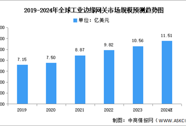 2024年全球工业边缘网关市场规模及重点企业预测分析（图）