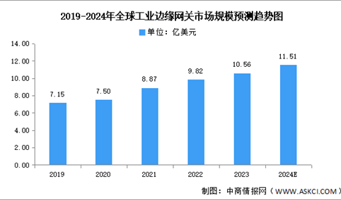 2024年全球工业边缘网关市场规模及重点企业预测分析（图）