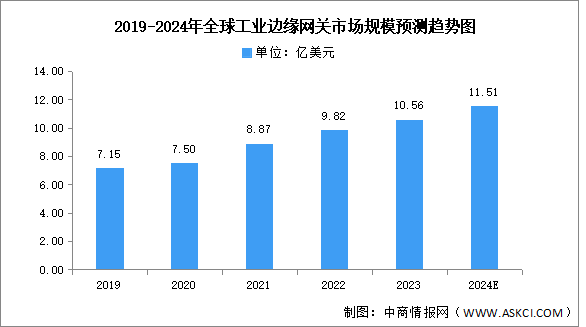 2024年全球工业边缘网关市场规模及重点企业预测分析（图）