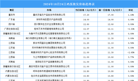 2024年10月25日全国各地最新鸡蛋价格行情走势分析