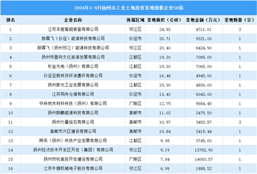 【投资要点】2024年1-9月扬州市50强企业土地投资的总额逾15亿元（图）