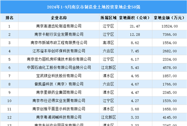 【产业投资聚焦点】2024年1-9月南京市制造业土地投资50强企业汇总分析