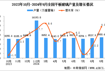 2024年9月全国平板玻璃产量数据统计分析