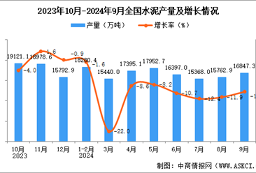 2024年9月全國(guó)水泥產(chǎn)量數(shù)據(jù)統(tǒng)計(jì)分析