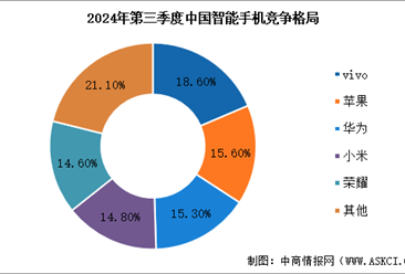 2024年第三季度中国智能手机出货量及市场竞争格局分析（图）