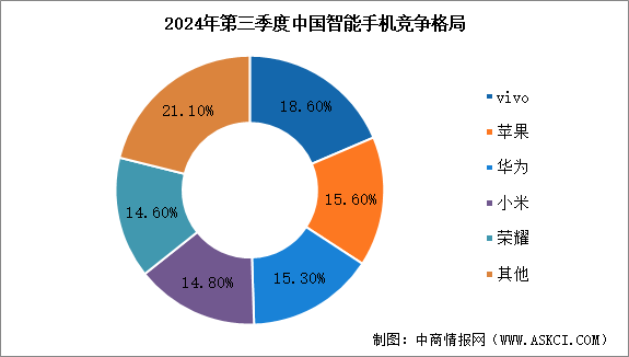 2024年第三季度中国智能手机出货量及市场竞争格局分析（图）