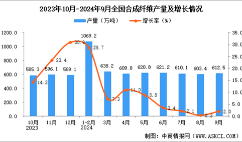 2024年9月全国合成纤维产量数据统计分析