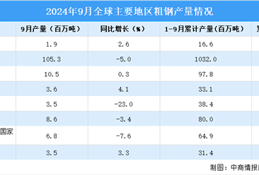 2024年9月全球粗钢产量分析：同比下降4.7%（图）