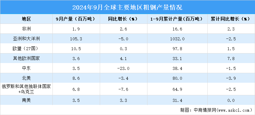 2024年9月全球粗钢产量分析：同比下降4.7%（图）