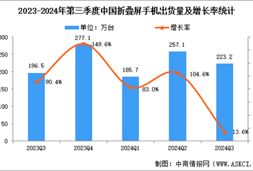 2024年第三季度中国折叠屏手机出货量及竞争格局分析（图）