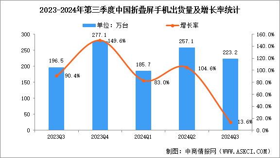 2024年第三季度中国折叠屏手机出货量及竞争格局分析（图）