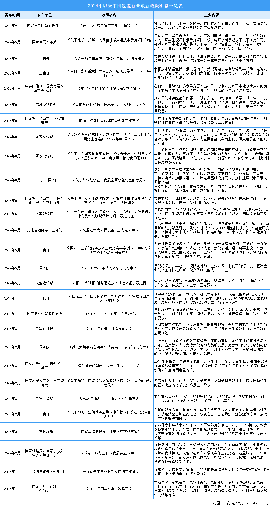 2024年中国氢能行业最新政策汇总一览（表）