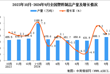 2024年9月全国塑料制品产量数据统计分析