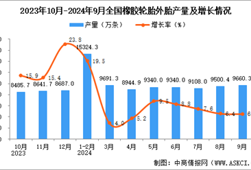 2024年9月全国橡胶轮胎外胎产量数据统计分析