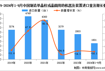 2024年1-9月中国制造单晶柱或晶圆用的机器及装置进口数据统计分析：进口量同比下降16.1%