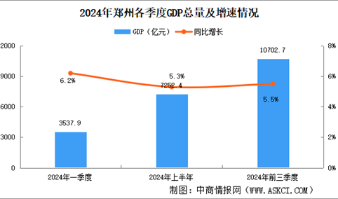 2024年前三季度郑州经济运行情况分析：GDP同比增长5.5%（图）