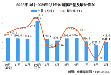 2024年9月全國鋼筋產(chǎn)量數(shù)據(jù)統(tǒng)計分析