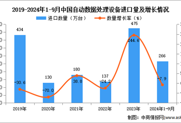 2024年1-9月中国自动数据处理设备进口数据统计分析：进口量同比下降7.9%