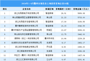 投资动态 | 2024年1-9月衢州市制造业土地投资企业50强名单汇总（图）