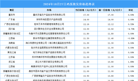 2024年10月28日全国各地最新鸡蛋价格行情走势分析