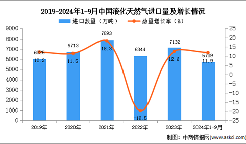 2024年1-9月中国液化天然气进口数据统计分析：进口量同比增长11.9%