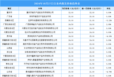 2024年10月28日全国各地最新白条鸡价格行情走势分析