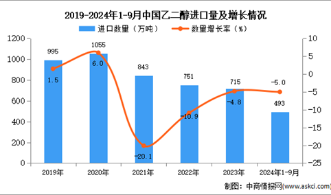 2024年1-9月中国乙二醇进口数据统计分析：进口量同比下降5%