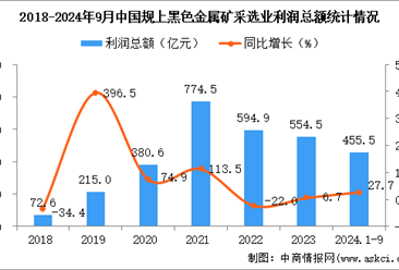 2024年1-9月中国黑色金属矿采选业经营情况：利润同比增长27.7%