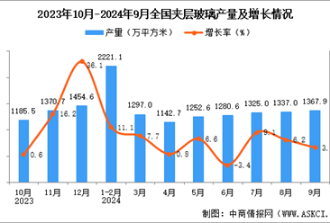 2024年9月全国夹层玻璃产量数据统计分析