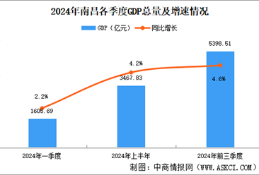 2024年前三季度南昌經濟運行情況分析：GDP同比增長4.6%（圖）