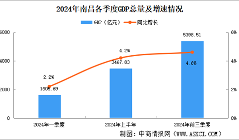 2024年前三季度南昌经济运行情况分析：GDP同比增长4.6%（图）