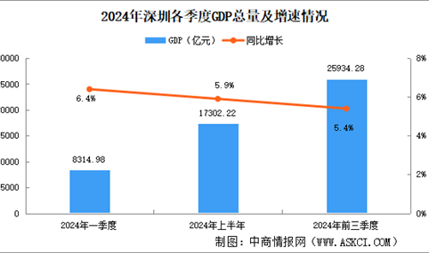 2024年前三季度深圳经济运行情况分析：GDP同比增长5.4%（图）