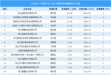 【工业投资盘点】2024年1-9月份丽水市工业土地投资50强企业摘走63宗地