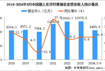 2024年1-9月中国化学纤维制造业经营情况：利润同比增长42.2%