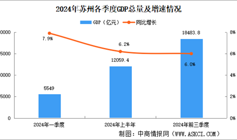 2024年前三季度苏州经济运行情况分析：GDP同比增长6%（图）