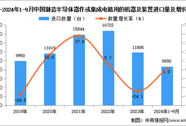 2024年1-9月中国制造半导体器件或集成电路用的机器及装置进口数据统计分析：进口量同比增长1%