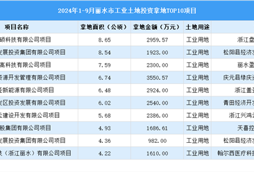 【项目投资跟踪】2024年1-9月份丽水市工业土地投资TOP10项目盘点