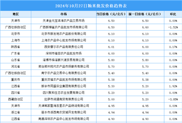 2024年10月28日全国各地最新大米价格行情走势分析