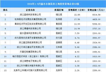 投资动态 | 2024年1-9月份丽水市制造业土地投资企业50强名单汇总（图）