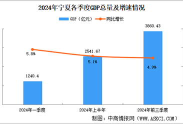 2024年前三季度宁夏经济运行情况分析：GDP同比增长4.9%（图）