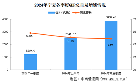 2024年前三季度宁夏经济运行情况分析：GDP同比增长4.9%（图）