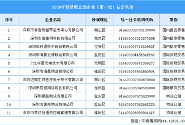 深圳市商务局关于发布2024年贸易型总部企业认定名单（图）